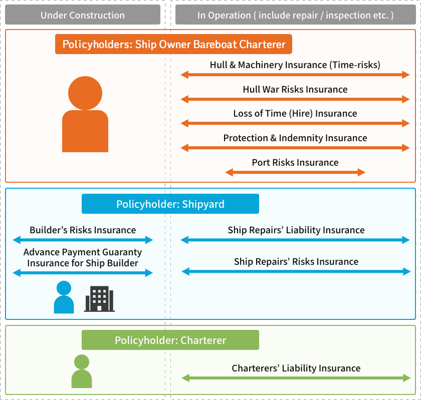 Ship’s Life Stage and Marine Hull Insurance Lines